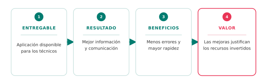 Del entregable al valor